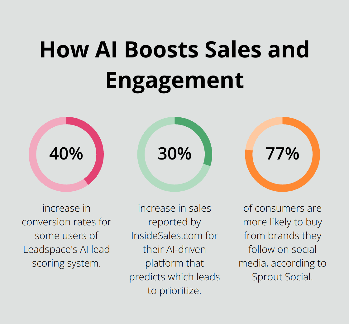 Infographic: How AI Boosts Sales and Engagement