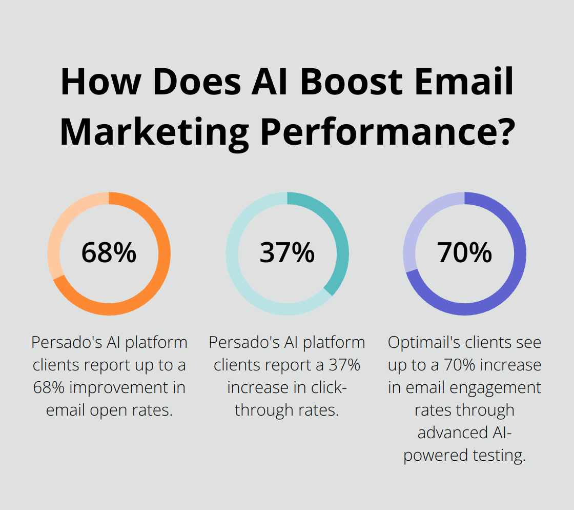 Infographic: How Does AI Boost Email Marketing Performance? - best ai tools for sales prospecting