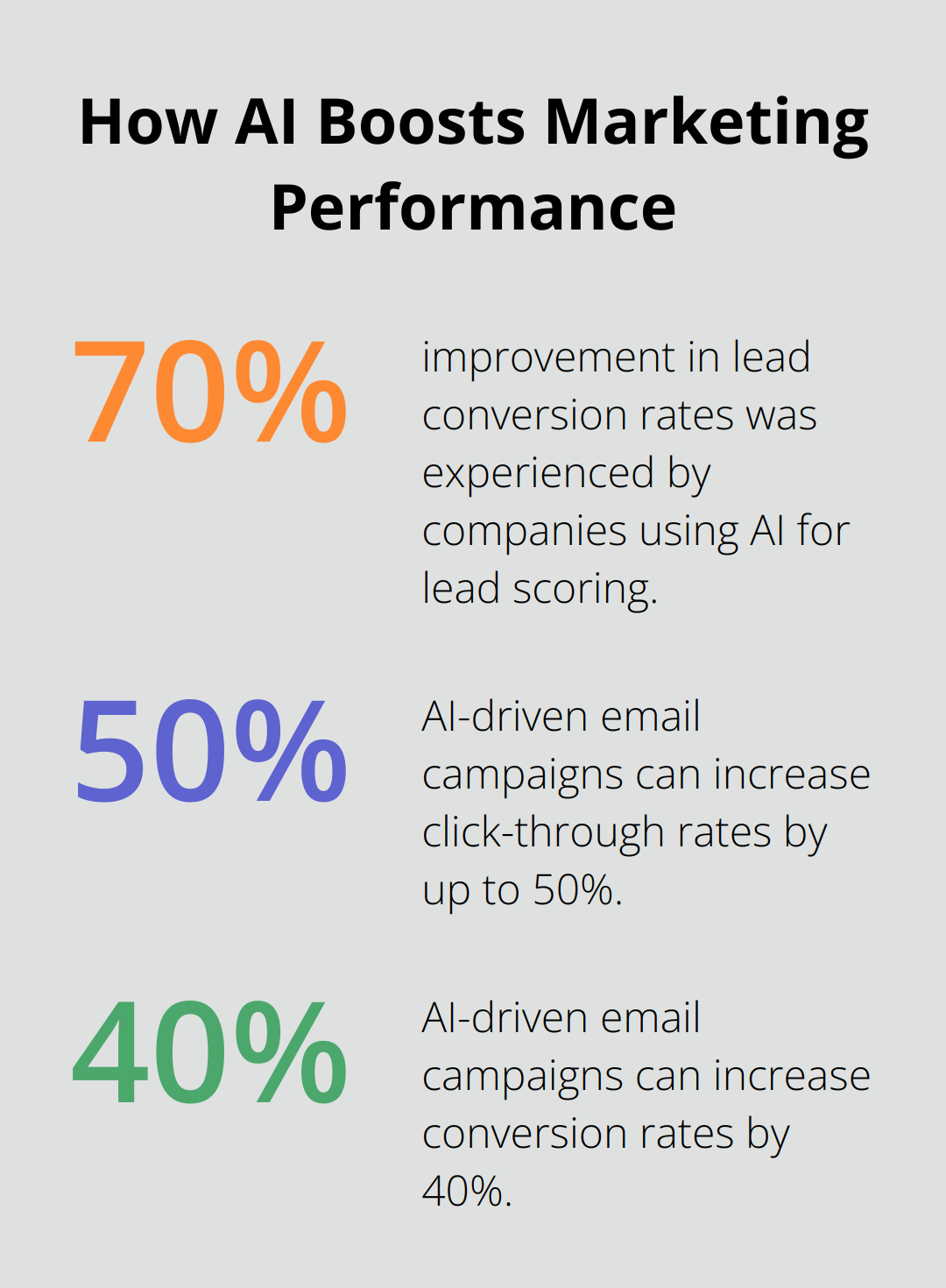 Infographic: How AI Boosts Marketing Performance